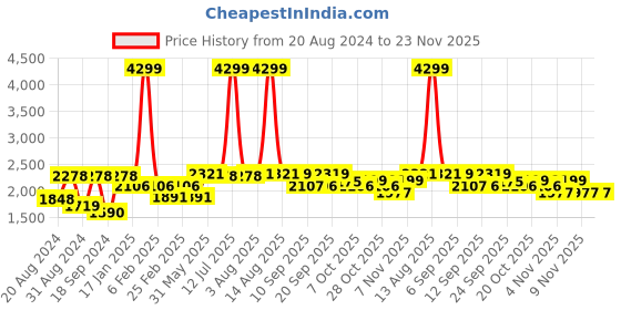 myntra.com VASTRAMAY Floral Printed Regular Kurta with Trousers vastramay Price History Graph from 20 Aug 2024 to 22 Nov 2025