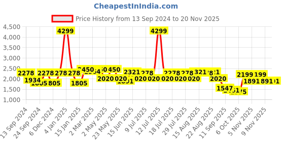 myntra.com VASTRAMAY Floral Printed Regular Kurta with Trousers vastramay Price History Graph from 13 Sep 2024 to 19 Nov 2025