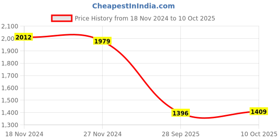 myntra.com VASTRAMAY Floral Printed Sequinned Kurta With Trousers & Dupatta vastramay Price History Graph from 18 Nov 2024 to 10 Oct 2025