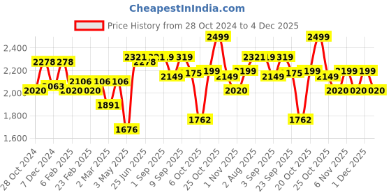 myntra.com VASTRAMAY Floral Printed Straight Kurta With Pyjama vastramay Price History Graph from 28 Oct 2024 to 4 Dec 2025