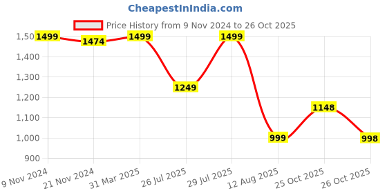 myntra.com VASTRAMAY Floral Printed V-Neck Flared Sleeves Straight Kurta With Trousers vastramay Price History Graph from 9 Nov 2024 to 26 Oct 2025