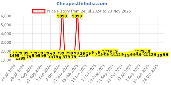 myntra.com VASTRAMAY Floral Self-Design Jacquard Single-Breasted Blazer vastramay Price History Graph from 24 Jul 2024 to 23 Nov 2025
