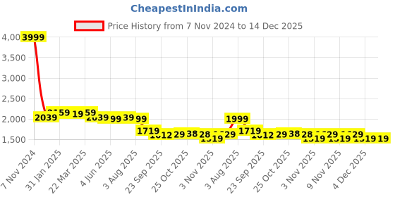 myntra.com VASTRAMAY Floral Woven Design Band Collar Straight Kurta With Pyjama vastramay Price History Graph from 7 Nov 2024 to 14 Dec 2025