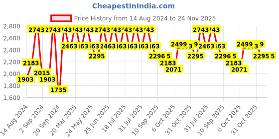 myntra.com VASTRAMAY Floral Woven Design Mandarin Collar Long Sleeves Kurta with Pyjamas vastramay Price History Graph from 14 Aug 2024 to 24 Nov 2025