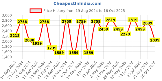 myntra.com VASTRAMAY Floral Woven Design Mandarin Collar Regular Kurta With Churidar & Nehru Jacket vastramay Price History Graph from 19 Aug 2024 to 16 Oct 2025