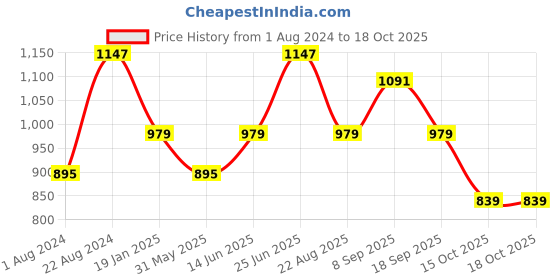 myntra.com VASTRAMAY Floral Yoke Design Thread Work Straight Kurta with Pyjama vastramay Price History Graph from 1 Aug 2024 to 17 Oct 2025
