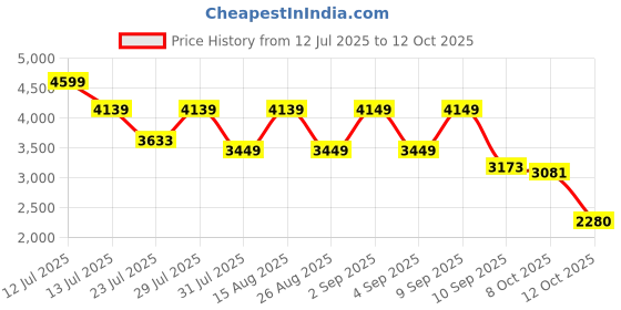 myntra.com VASTRAMAY FloralMandarin Collar Straight Kurta With Trousers And Jacket vastramay Price History Graph from 12 Jul 2025 to 12 Oct 2025