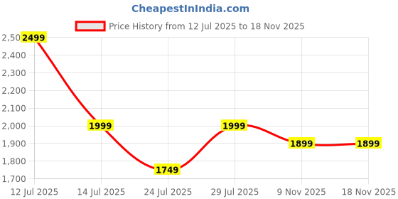 myntra.com VASTRAMAY Geometric Batik Printed Shirt Collar Straight Kurta with Trousers vastramay Price History Graph from 12 Jul 2025 to 18 Nov 2025