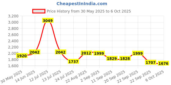 myntra.com VASTRAMAY Geometric Block Printed Mandarin Collar Cotton Straight Kurta With Pyjama vastramay Price History Graph from 30 May 2025 to 6 Oct 2025