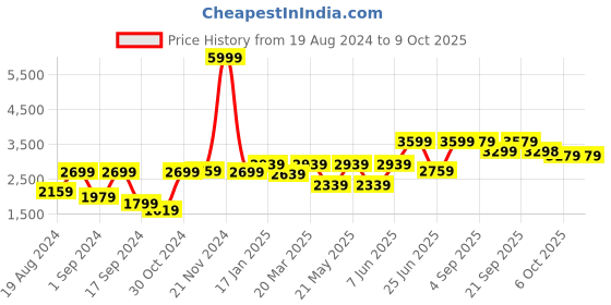 myntra.com VASTRAMAY Geometric Embroidered Mirror Work Kurta With Patiala vastramay Price History Graph from 19 Aug 2024 to 8 Oct 2025
