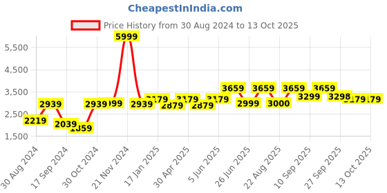 myntra.com VASTRAMAY Geometric Embroidered Mirror Work Kurta With Patiala vastramay Price History Graph from 30 Aug 2024 to 13 Oct 2025