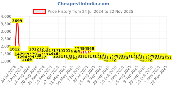 myntra.com VASTRAMAY Geometric Embroidered Sequinned Mandarin Collar Thread Work Straight Kurta vastramay Price History Graph from 24 Jul 2024 to 22 Nov 2025
