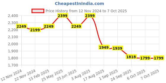 myntra.com VASTRAMAY Geometric Embroidered Sequinned Straight Kurta With Pyjamas vastramay Price History Graph from 12 Nov 2024 to 6 Oct 2025