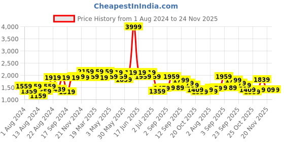 myntra.com VASTRAMAY Geometric Embroidered Thread Work Mandarin Collar Straight Kurta vastramay Price History Graph from 1 Aug 2024 to 23 Nov 2025