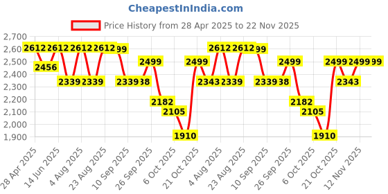 myntra.com VASTRAMAY Geometric Embroidered Thread Work Mandarin Collar Straight Kurta with Pyjama vastramay Price History Graph from 28 Apr 2025 to 22 Nov 2025