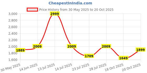myntra.com VASTRAMAY Geometric Ikat Printed Band Collar Straight Kurta with Pyjamas vastramay Price History Graph from 30 May 2025 to 19 Oct 2025
