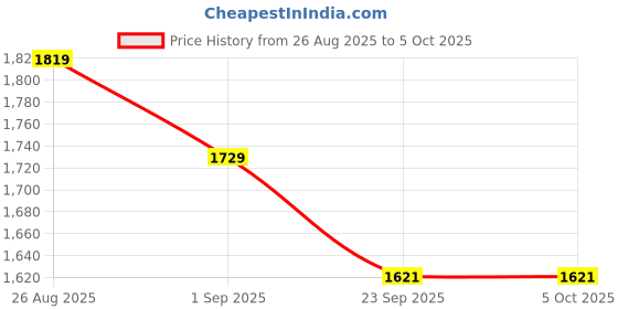 myntra.com VASTRAMAY Geometric Jacquard Weave Chanderi Silk Angrakha Kurta with Sharara & Dupatta vastramay Price History Graph from 26 Aug 2025 to 5 Oct 2025