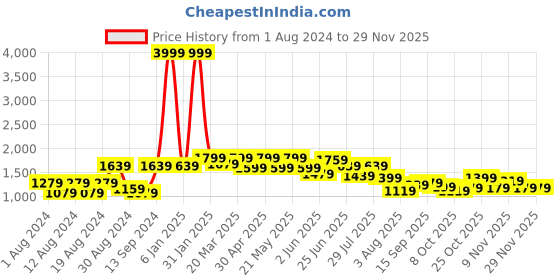 myntra.com VASTRAMAY Geometric Printed Mandarin Collar Kurta vastramay Price History Graph from 1 Aug 2024 to 27 Nov 2025