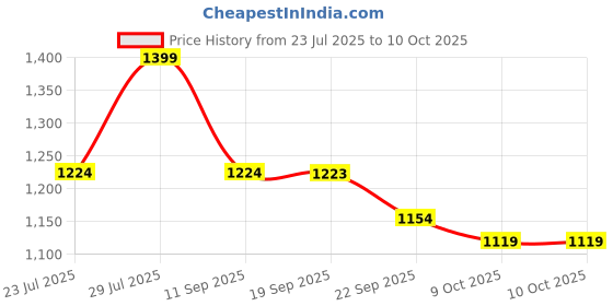 myntra.com VASTRAMAY Geometric Printed Mandarin Collar Kurta vastramay Price History Graph from 23 Jul 2025 to 9 Oct 2025
