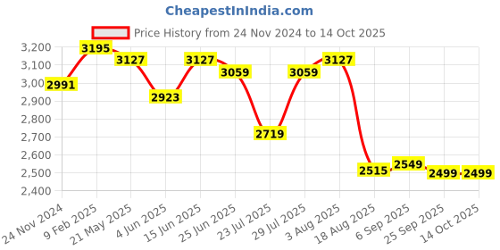 myntra.com VASTRAMAY Geometric Printed Pure Cotton Kurta With Pyjama vastramay Price History Graph from 24 Nov 2024 to 14 Oct 2025