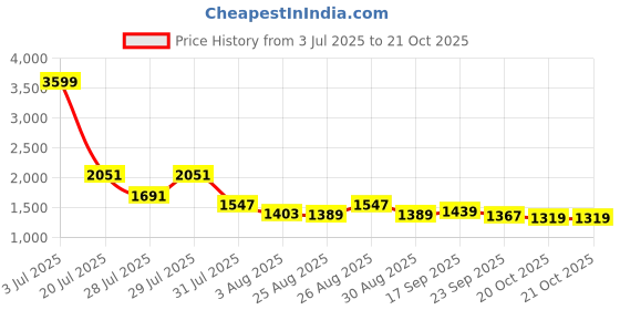 myntra.com VASTRAMAY Geometric Printed Regular Kurta with Trousers vastramay Price History Graph from 3 Jul 2025 to 20 Oct 2025