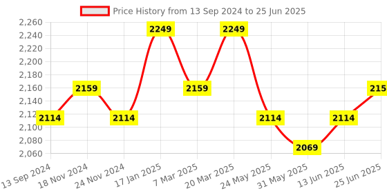 myntra.com VASTRAMAY Geometric Printed Straight  Kurta With Pyjama vastramay Price History Graph from 13 Sep 2024 to 25 Jun 2025
