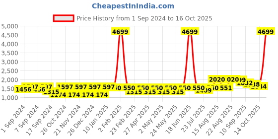 myntra.com VASTRAMAY Geometric Woven Design Mandarin Collar Kurta With Pyjamas vastramay Price History Graph from 1 Sep 2024 to 14 Oct 2025