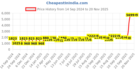 myntra.com VASTRAMAY Geometric Woven Design Mandarin Collar Straight Kurta with Dhoti Pants vastramay Price History Graph from 14 Sep 2024 to 20 Nov 2025