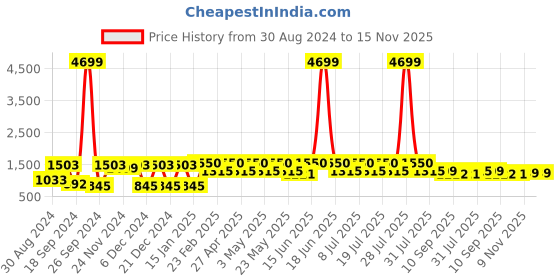 myntra.com VASTRAMAY Geometric Woven Design Mandarin Collar Straight Kurta With Pyjamas vastramay Price History Graph from 30 Aug 2024 to 15 Nov 2025