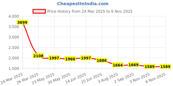 myntra.com VASTRAMAY Geometric Woven Design Regular Pure Cotton Sustainable Kurta With Pyjamas vastramay Price History Graph from 24 Mar 2025 to 6 Nov 2025