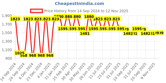 myntra.com VASTRAMAY Geometric Woven Design Zari Mandarin Collar Kurta with Dhoti Pants vastramay Price History Graph from 14 Sep 2024 to 11 Nov 2025