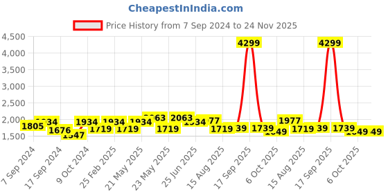 myntra.com VASTRAMAY Geometric Yoke Design Pure Cotton Straight Kurta With Pyjama vastramay Price History Graph from 7 Sep 2024 to 23 Nov 2025