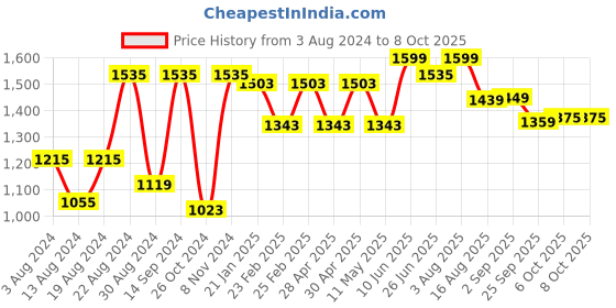 myntra.com VASTRAMAY Geometric Yoke Design Regular Kurta With Churidar vastramay Price History Graph from 3 Aug 2024 to 8 Oct 2025