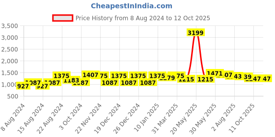 myntra.com VASTRAMAY Geometric Yoke Design Regular Kurta With Churidar vastramay Price History Graph from 8 Aug 2024 to 12 Oct 2025