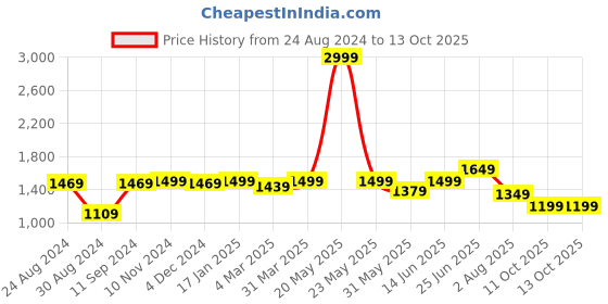 myntra.com VASTRAMAY Geometric Yoke Design Regular Kurta With Pyjamas vastramay Price History Graph from 24 Aug 2024 to 11 Oct 2025