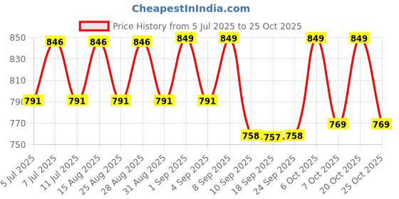myntra.com VASTRAMAY Girl Ajrakh Print Mandarin Collar Puff Sleeve A-Line Dress vastramay Price History Graph from 5 Jul 2025 to 25 Oct 2025