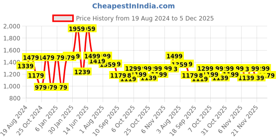 myntra.com VASTRAMAY Girls 5 Pieces Chanderi Kurti Pyjama with Cap and Shoes Baby Gift Set vastramay Price History Graph from 19 Aug 2024 to 5 Dec 2025