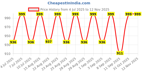 myntra.com VASTRAMAY Girls Allover Panda Printed Pure Cotton Square Neck Rompers vastramay Price History Graph from 4 Jul 2025 to 12 Nov 2025