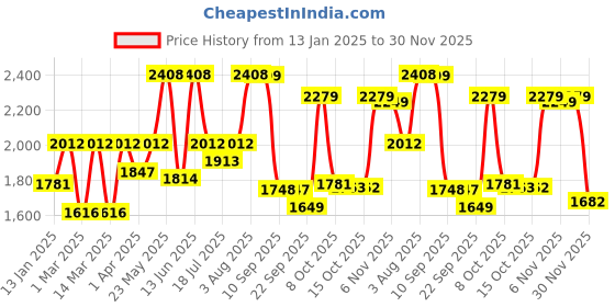 myntra.com VASTRAMAY Girls Bandhani Embroidered Empire Sequinned Kurta With Palazzos & Dupatta vastramay Price History Graph from 13 Jan 2025 to 30 Nov 2025