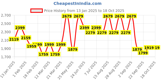 myntra.com VASTRAMAY Girls Bandhani Embroidered Empire Sequinned Kurta With Palazzos & Dupatta vastramay Price History Graph from 13 Jan 2025 to 18 Oct 2025