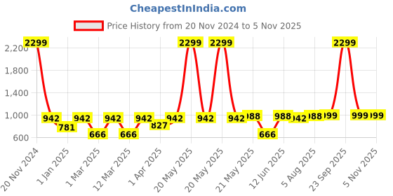 myntra.com VASTRAMAY Girls Bandhani Printed Gotta Patti Ready to Wear Lehenga & Blouse With Dupatta vastramay Price History Graph from 20 Nov 2024 to 4 Nov 2025