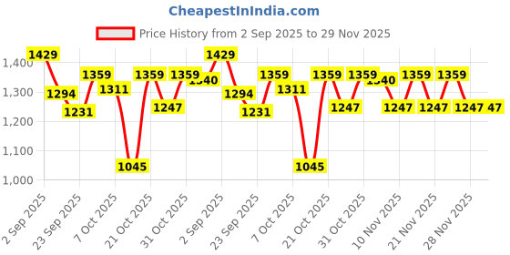 myntra.com VASTRAMAY Girls Bandhani Printed Kurta with Patiala vastramay Price History Graph from 2 Sep 2025 to 29 Nov 2025