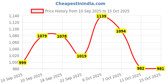 myntra.com VASTRAMAY Girls Bandhani Printed Regular Kurta with Patiala vastramay Price History Graph from 10 Sep 2025 to 15 Oct 2025