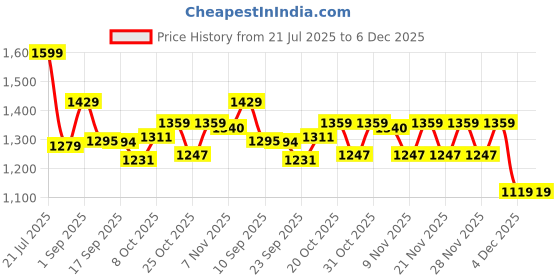 myntra.com VASTRAMAY Girls Bandhani Printed Regular Kurta with Patiala vastramay Price History Graph from 21 Jul 2025 to 4 Dec 2025