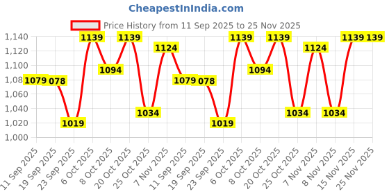 myntra.com VASTRAMAY Girls Bandhani Printed Regular Kurta with Patiala vastramay Price History Graph from 11 Sep 2025 to 24 Nov 2025