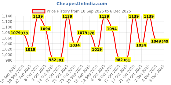 myntra.com VASTRAMAY Girls Bandhani Printed Regular Kurta with Patiala vastramay Price History Graph from 10 Sep 2025 to 6 Dec 2025