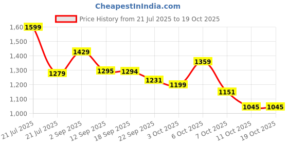 myntra.com VASTRAMAY Girls Bandhani Printed Regular Kurta with Patiala vastramay Price History Graph from 21 Jul 2025 to 18 Oct 2025