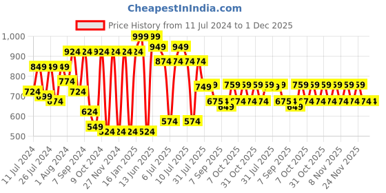 myntra.com VASTRAMAY Girls Blue Abstract Printed Linen Kurta with Trousers vastramay Price History Graph from 11 Jul 2024 to 1 Dec 2025