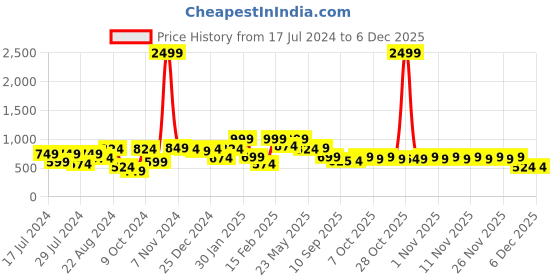 myntra.com VASTRAMAY Girls Blue Embroidered Mirror Work Kurta And Pant Set vastramay Price History Graph from 17 Jul 2024 to 4 Dec 2025