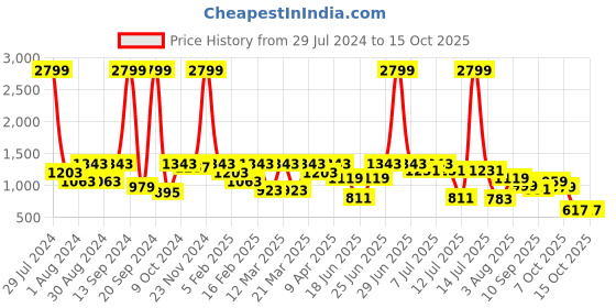 myntra.com VASTRAMAY Girls Blue Kurta with Sharara vastramay Price History Graph from 29 Jul 2024 to 4 Oct 2025